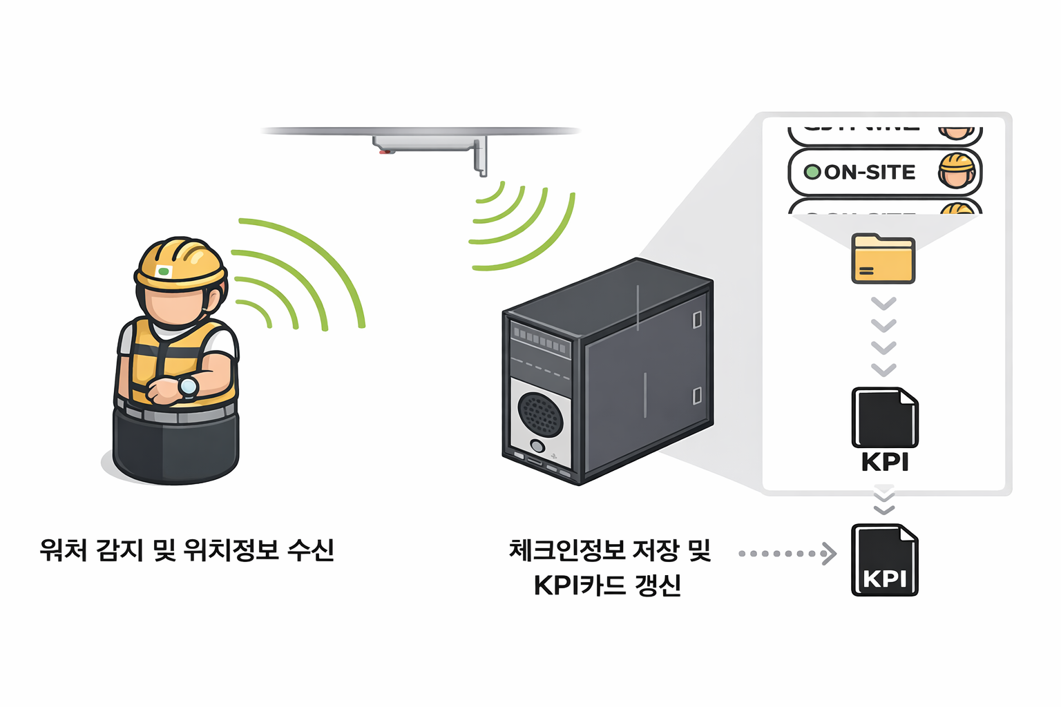 입장/퇴장 (체크인)