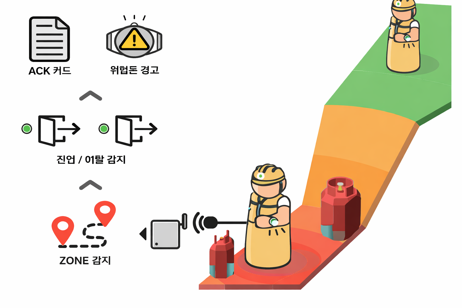 위험구역 진입/이탈