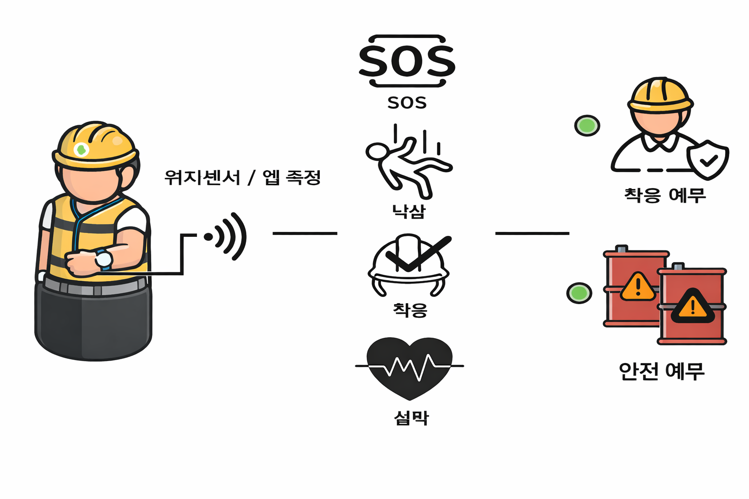 착용관리 & 워치 안전 이벤트